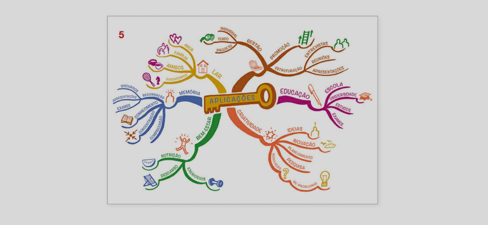 Mapa Mental Como Fazer Tony Buzan Bora Simplificar